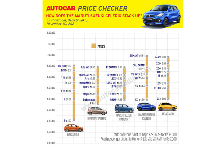 2021 Maruti Suzuki Celerio launched at Rs 4.99 lakh